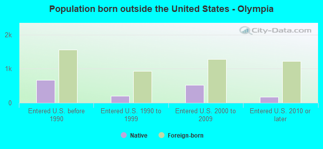 Population born outside the United States - Olympia