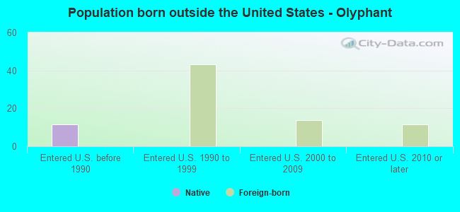 Population born outside the United States - Olyphant