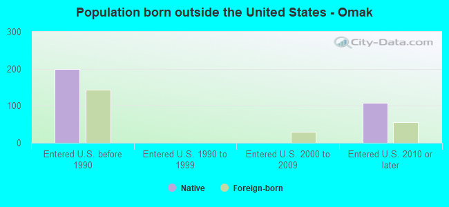 Population born outside the United States - Omak