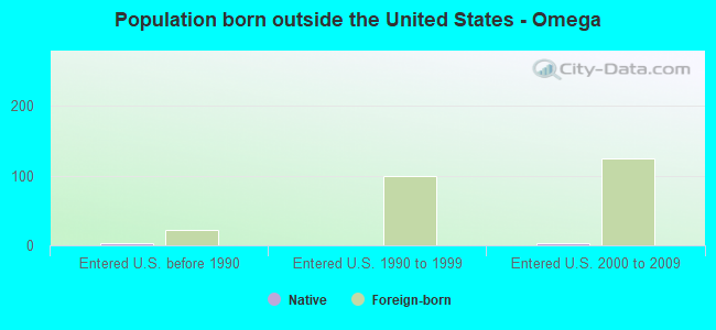 Population born outside the United States - Omega