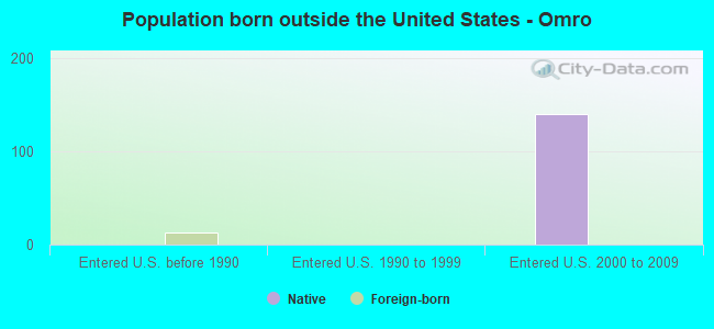 Population born outside the United States - Omro