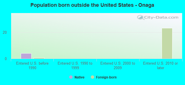 Population born outside the United States - Onaga