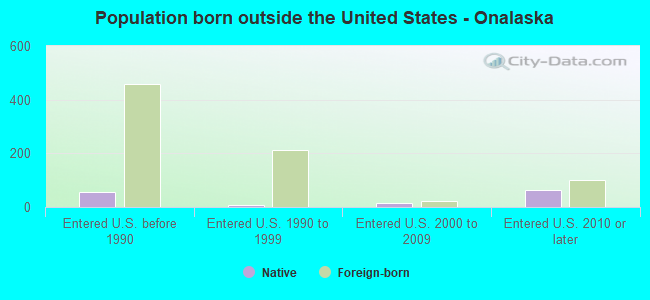 Population born outside the United States - Onalaska