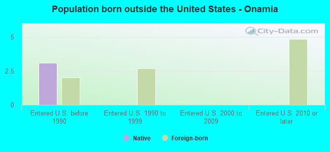Population born outside the United States - Onamia