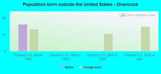 Population born outside the United States - Onancock
