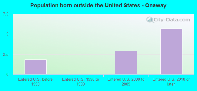 Population born outside the United States - Onaway
