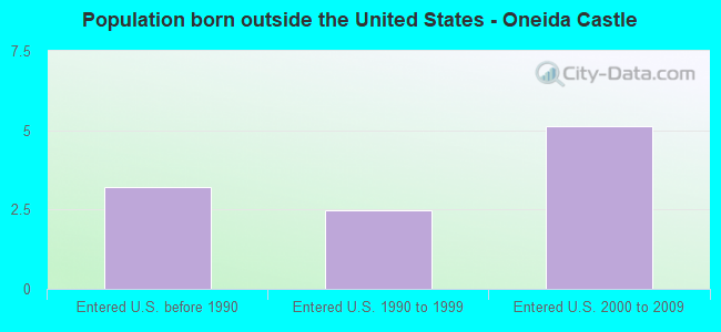 Population born outside the United States - Oneida Castle