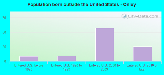 Population born outside the United States - Onley