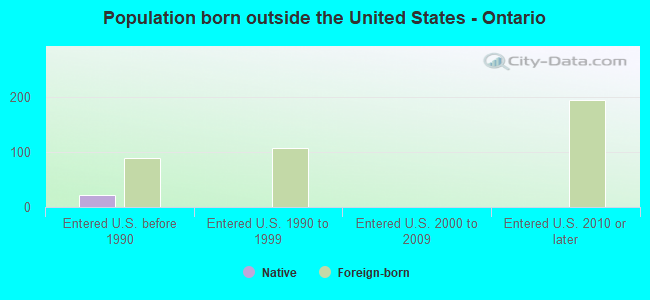 Population born outside the United States - Ontario