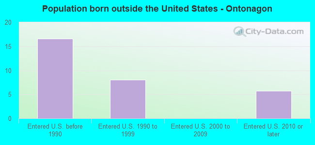 Population born outside the United States - Ontonagon