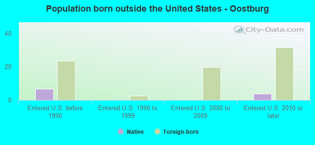 Population born outside the United States - Oostburg