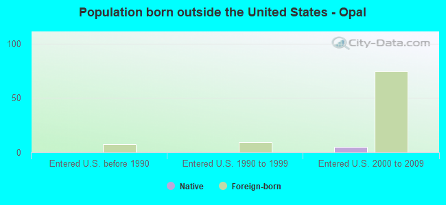 Population born outside the United States - Opal