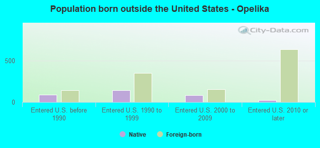 Population born outside the United States - Opelika