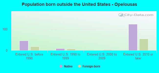 Population born outside the United States - Opelousas