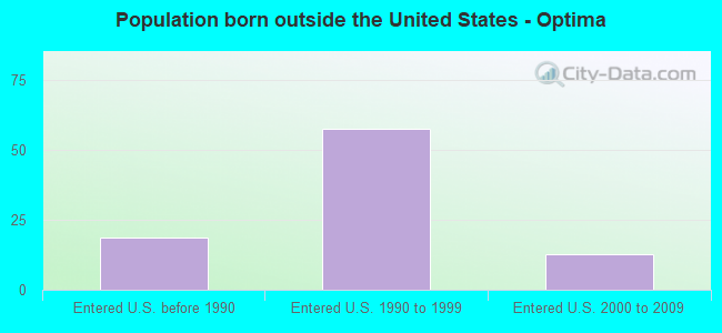 Population born outside the United States - Optima