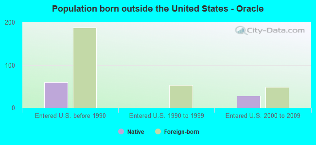 Population born outside the United States - Oracle