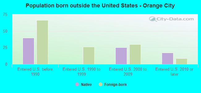 Population born outside the United States - Orange City