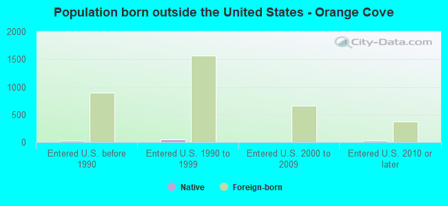 Population born outside the United States - Orange Cove