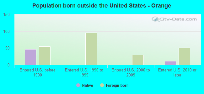 Population born outside the United States - Orange
