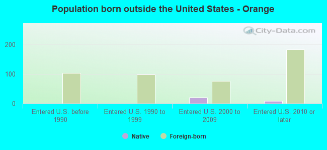 Population born outside the United States - Orange