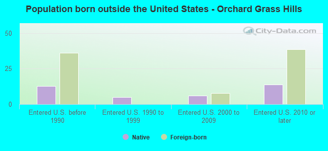 Population born outside the United States - Orchard Grass Hills