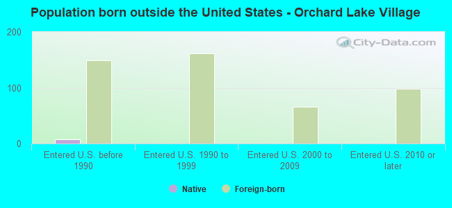 Population born outside the United States - Orchard Lake Village