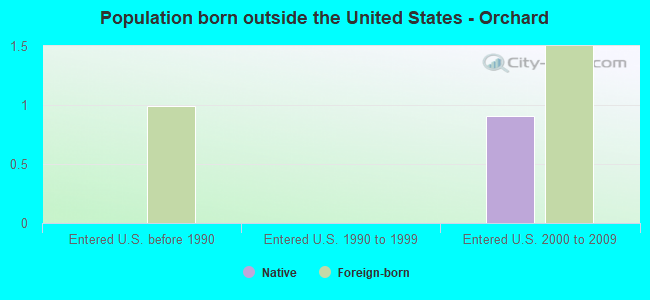 Population born outside the United States - Orchard