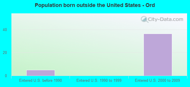 Population born outside the United States - Ord