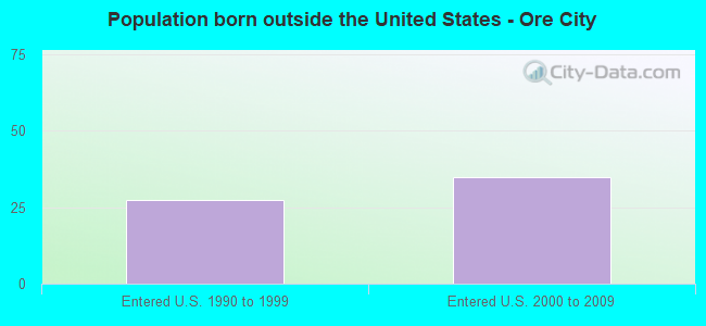 Population born outside the United States - Ore City