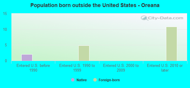 Population born outside the United States - Oreana