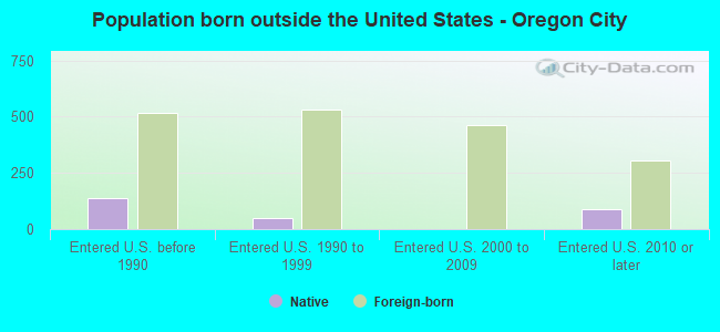 Population born outside the United States - Oregon City