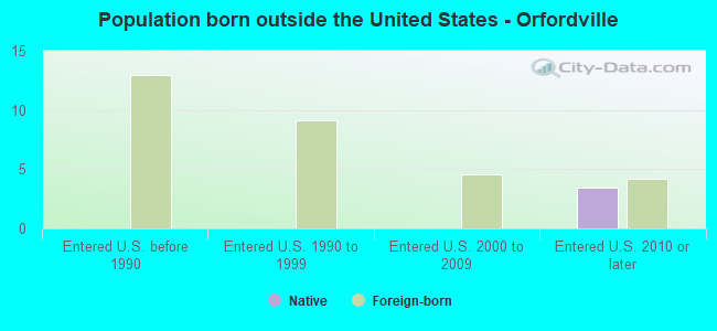 Population born outside the United States - Orfordville