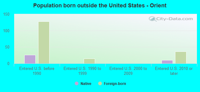 Population born outside the United States - Orient