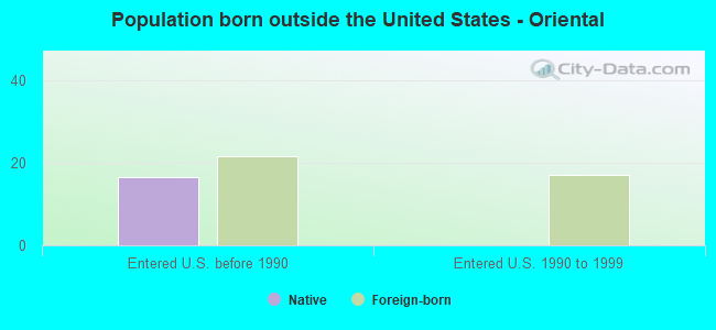 Population born outside the United States - Oriental