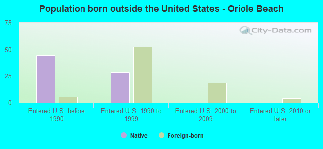Population born outside the United States - Oriole Beach