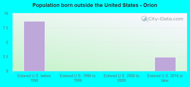 Population born outside the United States - Orion
