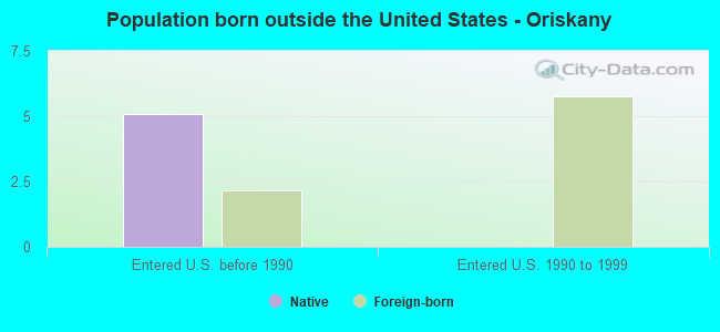 Population born outside the United States - Oriskany