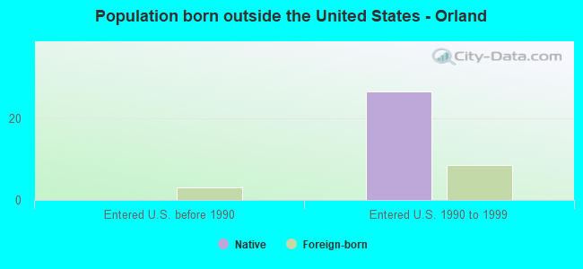 Population born outside the United States - Orland