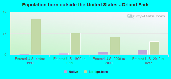 Population born outside the United States - Orland Park