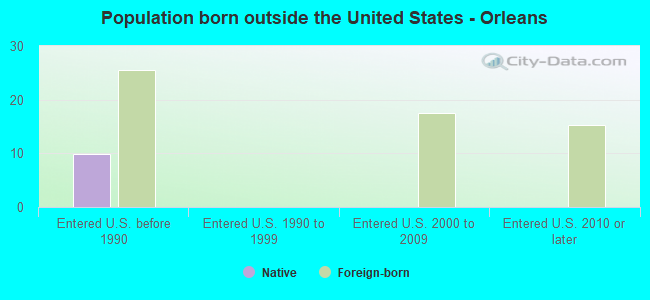 Population born outside the United States - Orleans