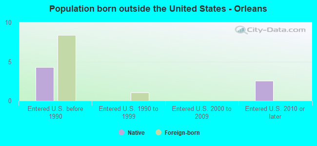 Population born outside the United States - Orleans