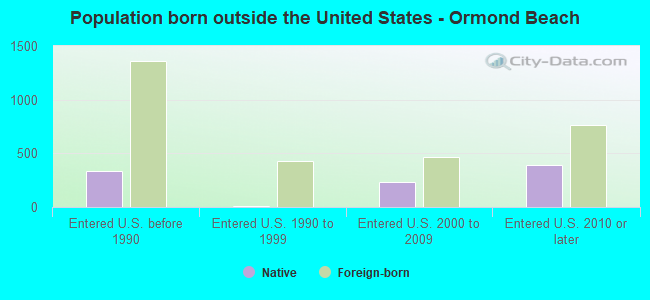 Population born outside the United States - Ormond Beach