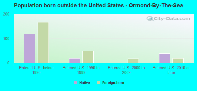 Population born outside the United States - Ormond-By-The-Sea