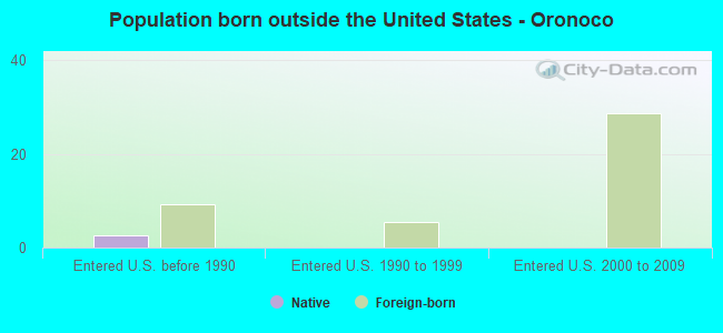 Population born outside the United States - Oronoco