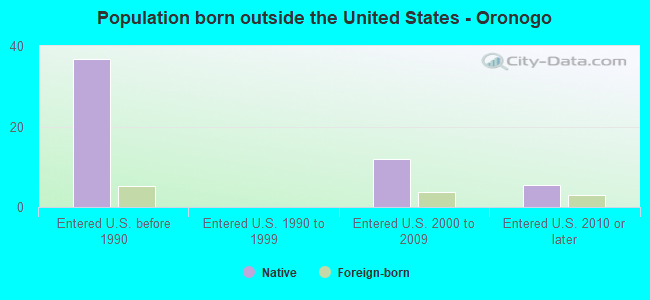 Population born outside the United States - Oronogo