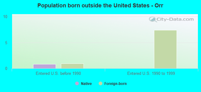 Population born outside the United States - Orr