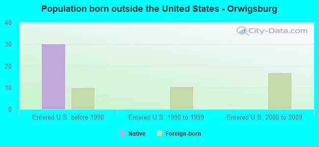 Population born outside the United States - Orwigsburg