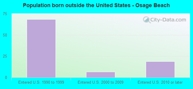 Population born outside the United States - Osage Beach