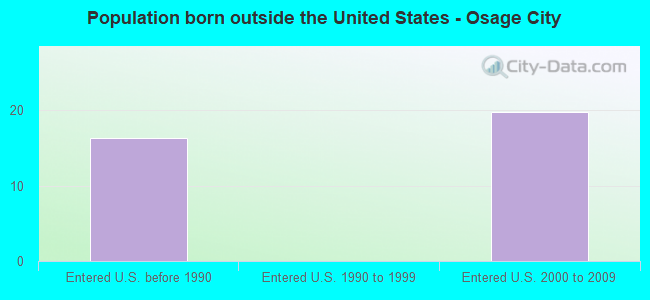 Population born outside the United States - Osage City