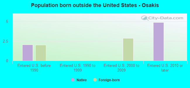 Population born outside the United States - Osakis